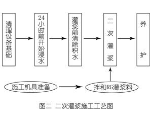 十月田镇灌浆料施工工艺—文字完整版